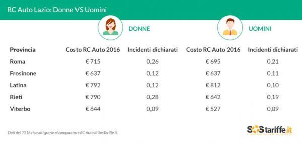 rc auto nel lazio